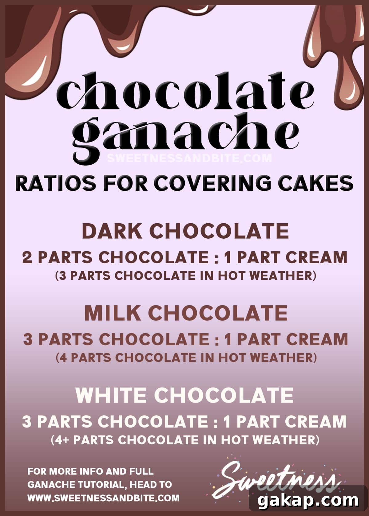 Perfect Ganache for Cakes: Step-by-Step Guide and Tips 3 Infographic showing the chocolate ganache ratios for dark, milk and white chocolate ganache.